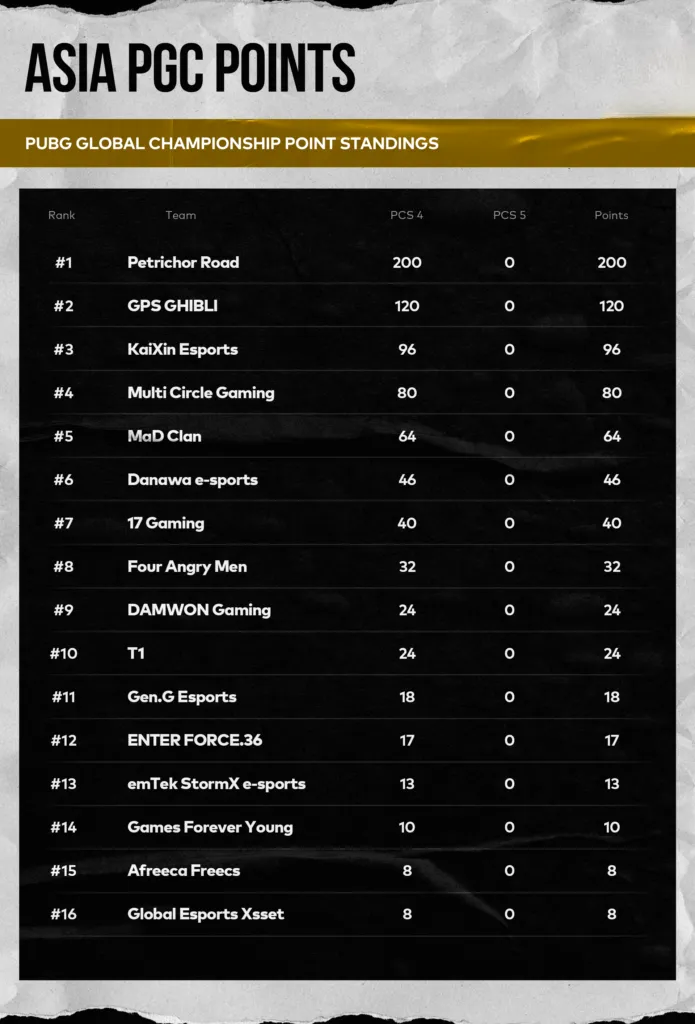 mid-season-pgc-2026-point-standings-continental-leaders-emerge-image-2
