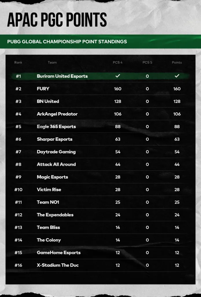 mid-season-pgc-2026-point-standings-continental-leaders-emerge-image-3