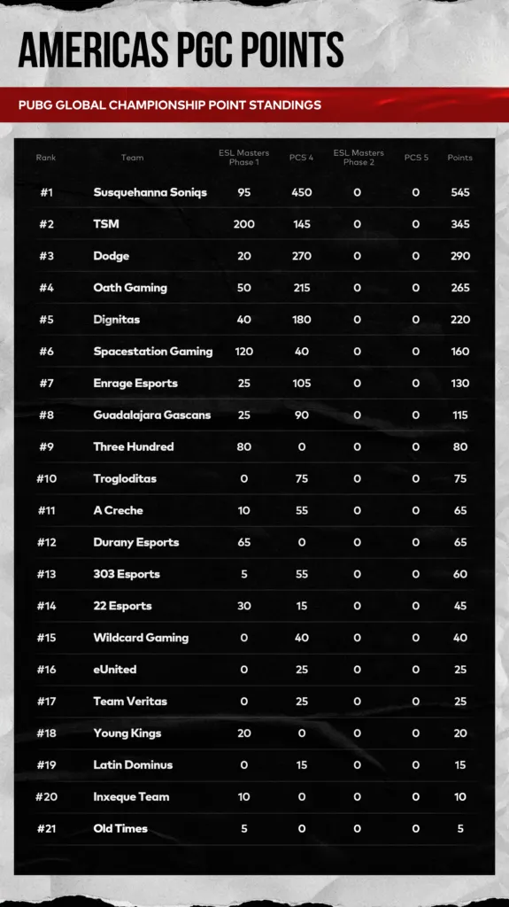 mid-season-pgc-2026-point-standings-continental-leaders-emerge-image-1